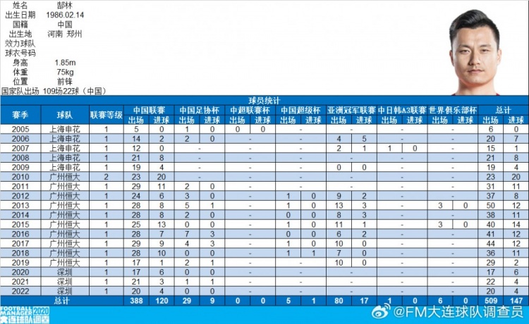  郜林生涯數(shù)據(jù)：俱樂部509場147球，國家隊109場22球