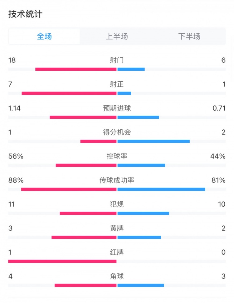 米蘭1-1費耶諾德全場數(shù)據(jù)：控球率56%-44%，射門18-6，射正7-1