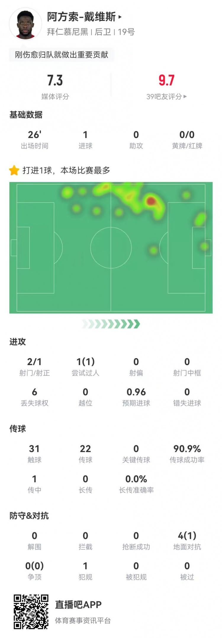  替補絕平！戴維斯本場替補1球+4對抗1成功 獲評7.3分