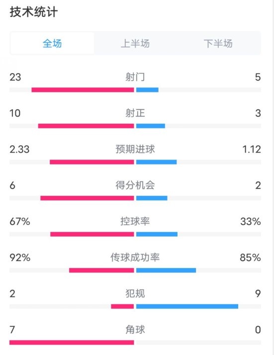  拜仁1-1凱爾特人數(shù)據(jù)：射門23-5，射正10-3，控球率67%-33%
