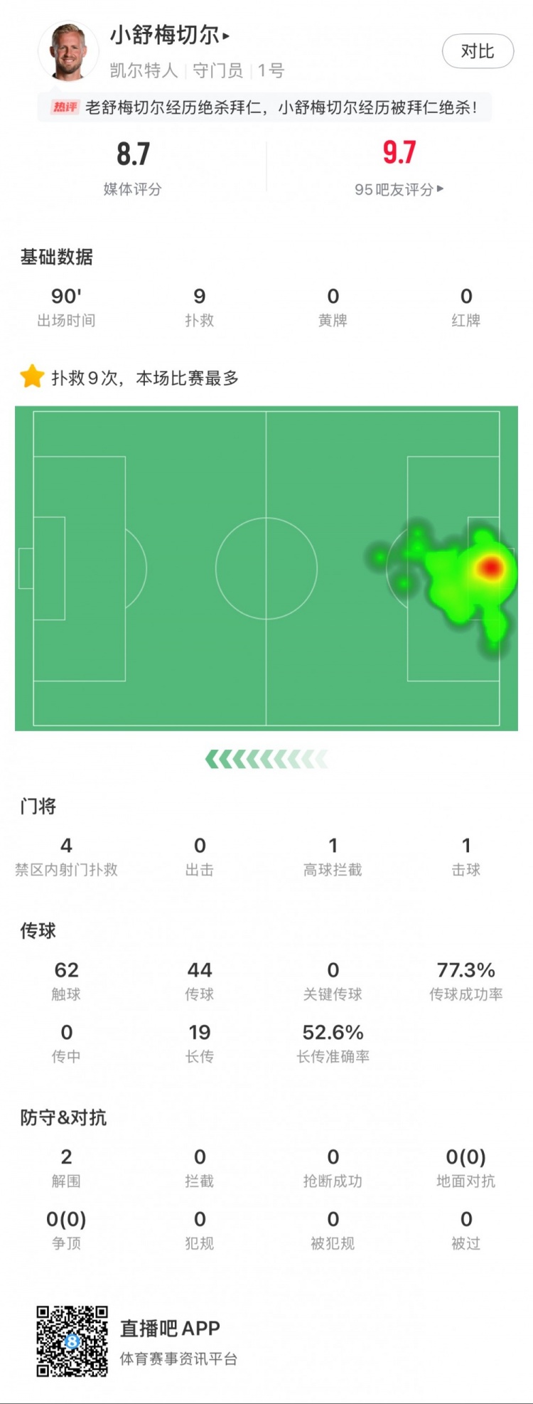 小舒梅切爾對陣拜仁數(shù)據(jù)：9次成功撲救，1次擊球，1次高球攔截