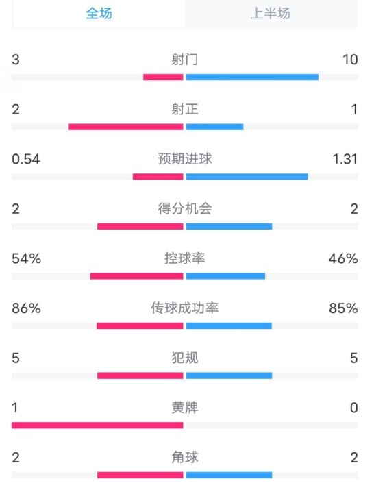  維拉半場2-1利物浦?jǐn)?shù)據(jù)：射門3-10，射正2-1，控球率54%-46%