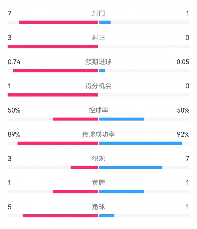  皇馬2-0曼城半場數(shù)據(jù)：皇馬7射3正，曼城僅1射0正，控球率五五開