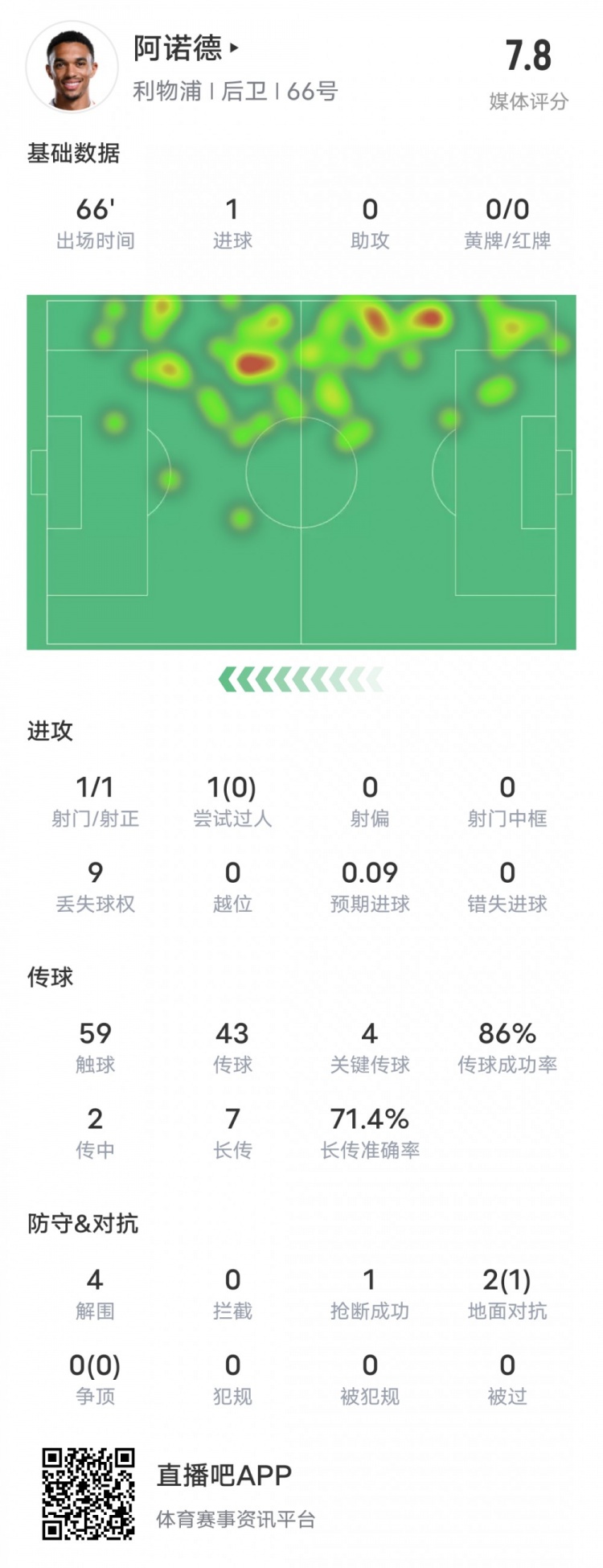  阿諾德本場比賽數(shù)據(jù)：1進球4關鍵傳球4解圍，評分7.8