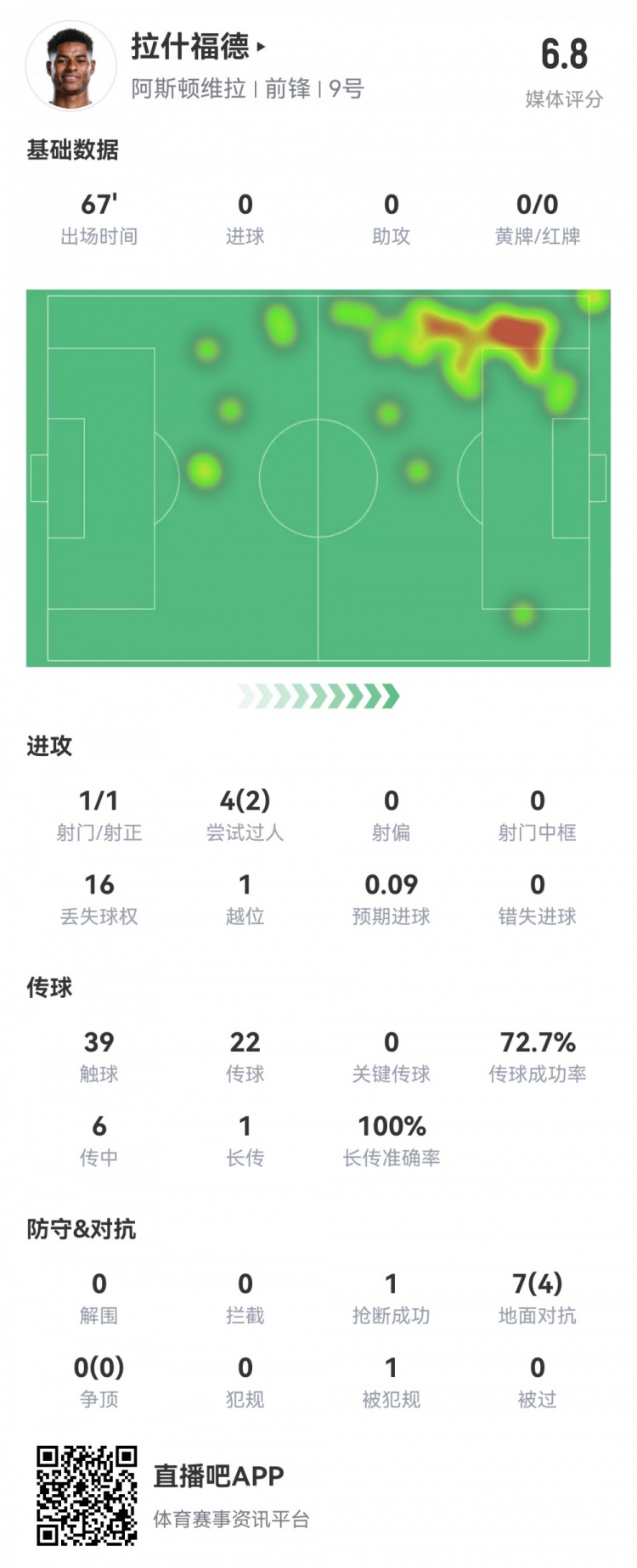  拉什福德數(shù)據(jù)：首發(fā)67分鐘1射1正，2次過人16次丟失球權，評分6.8