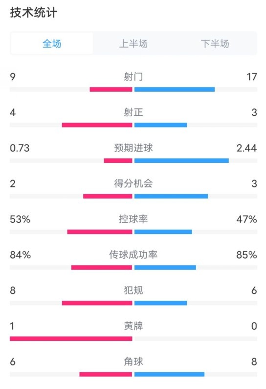  維拉2-2利物浦全場數(shù)據(jù)：射門9-17，射正4-3，控球率53%-47%