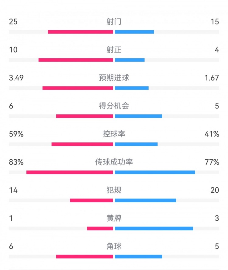  尤文1-3埃因霍溫?cái)?shù)據(jù)：射門15-25，射正4-10，得分機(jī)會(huì)5-6