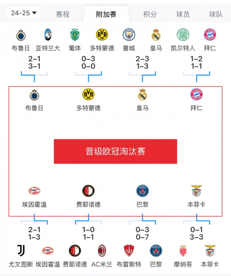  歐冠附加賽8隊(duì)被淘汰：意甲3隊(duì)最多，法甲2隊(duì)，英超葡超蘇超各1隊(duì)