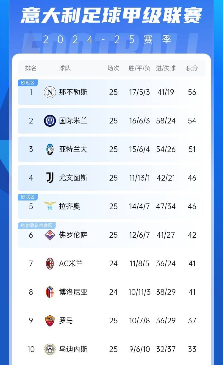  爭四好戲開始？意甲3/4/7接連歐冠出局，第5/6均歐戰(zhàn)直通仍需征戰(zhàn)