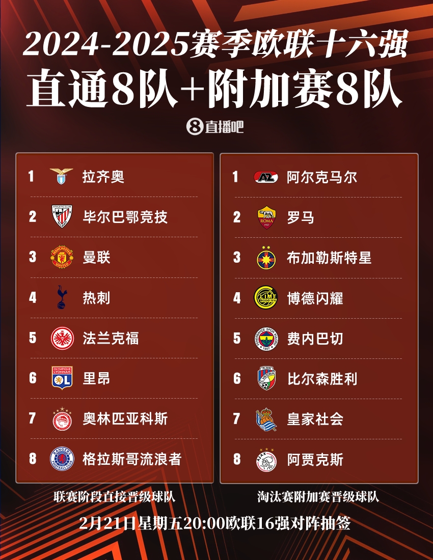  ??歐聯(lián)16強(qiáng)：曼聯(lián)、熱刺直通，羅馬、費(fèi)內(nèi)巴切晉級，今晚20點(diǎn)抽簽