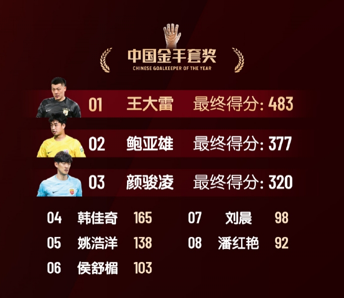  中國金手套獎(jiǎng)得分：王大雷483第1，鮑亞雄377第2，顏駿凌320第3