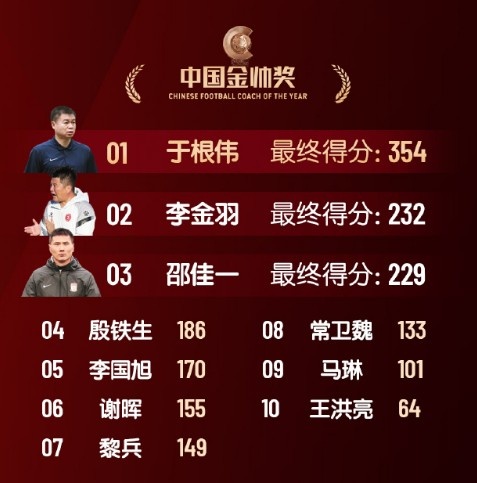  中國(guó)金帥獎(jiǎng)、女子金球獎(jiǎng)具體得分：于根偉、張琳艷均斷層領(lǐng)先