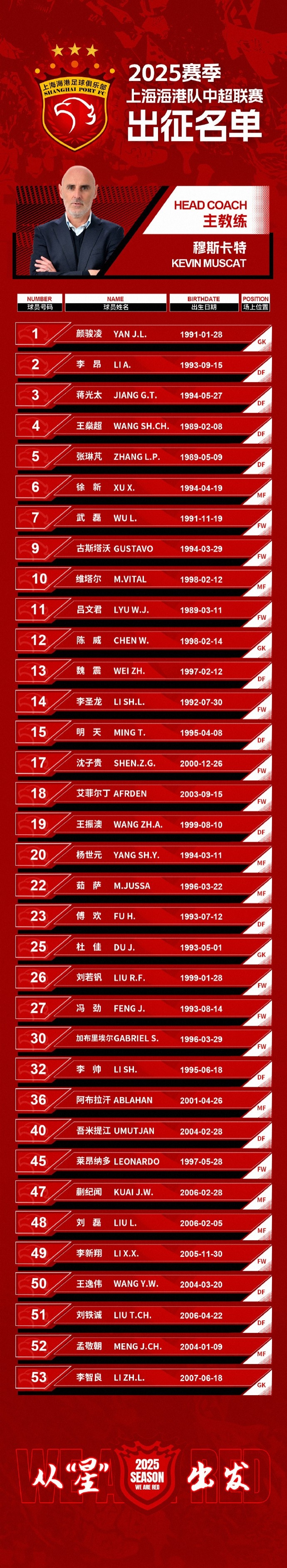  蒯紀(jì)聞入選！上海海港一線隊(duì)名單：共35人！武磊領(lǐng)銜，維塔爾在列