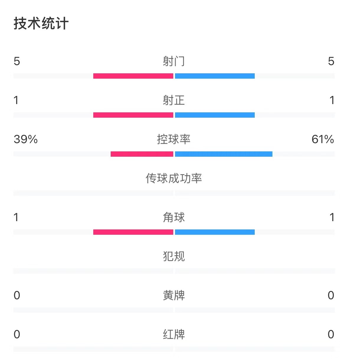  表現(xiàn)亮眼！國青半場控球率超6成，共5次射門&多次創(chuàng)造良機(jī)