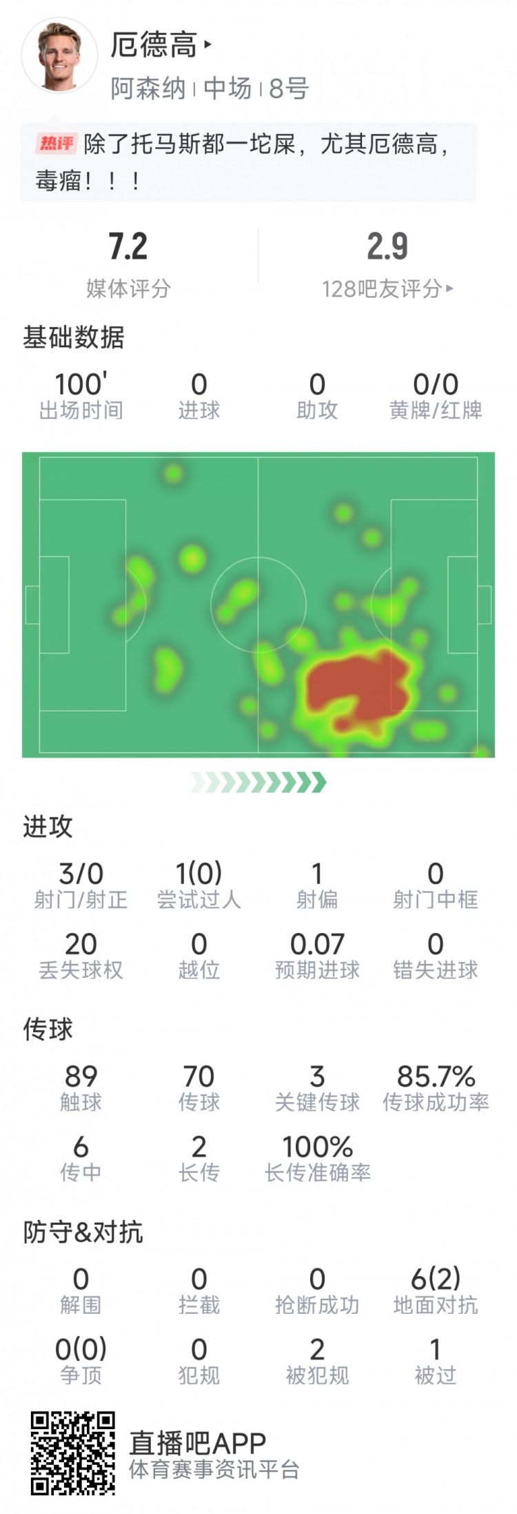  厄德高本場數(shù)據(jù)：3射0正，4次關(guān)鍵傳球，6次對抗2次成功