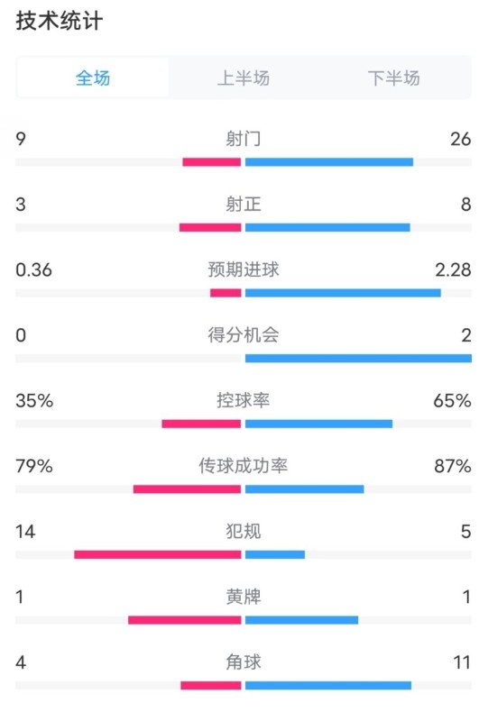 都靈2-1米蘭全場(chǎng)數(shù)據(jù)：射門9-26，射正3-8，控球率35%-65%