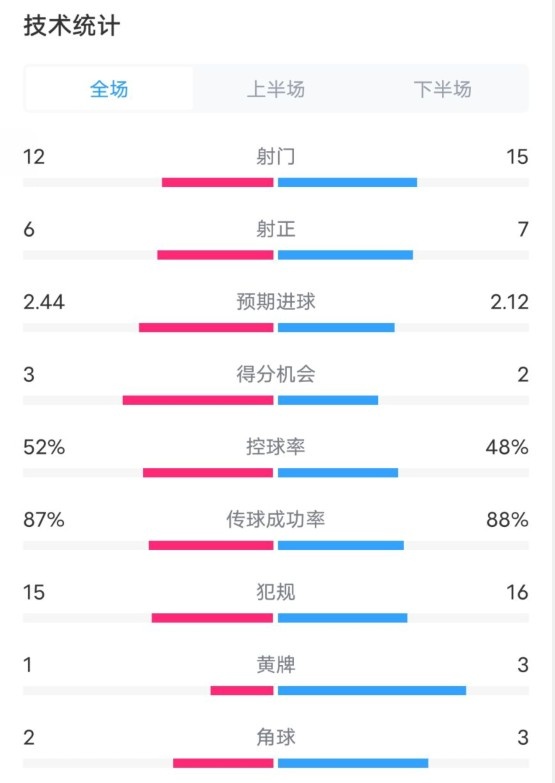  維拉2-1切爾西數(shù)據(jù)：射門12-15，射正6-7，控球率52%-48%