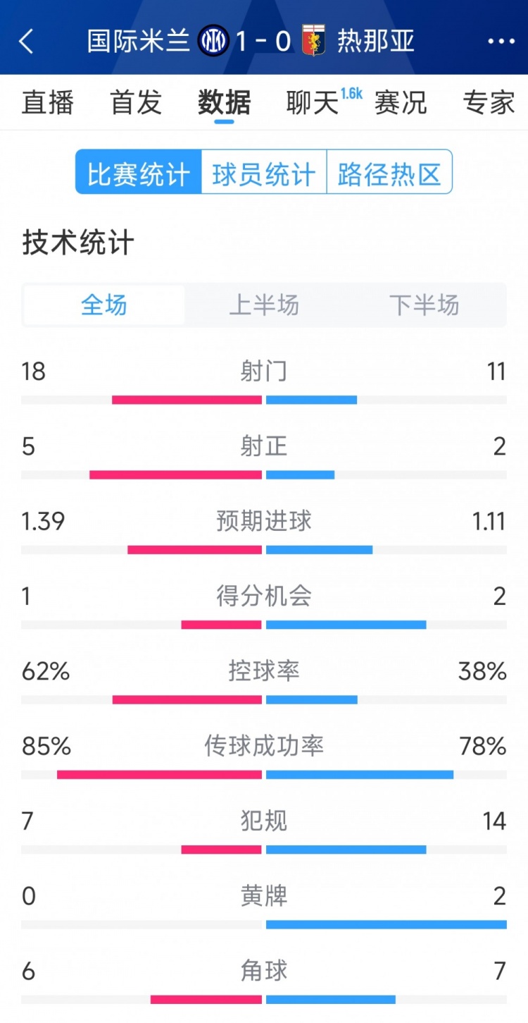  國(guó)米1-0熱那亞全場(chǎng)數(shù)據(jù)：射門(mén)18-11，射正 5-2，得分機(jī)會(huì)1-2
