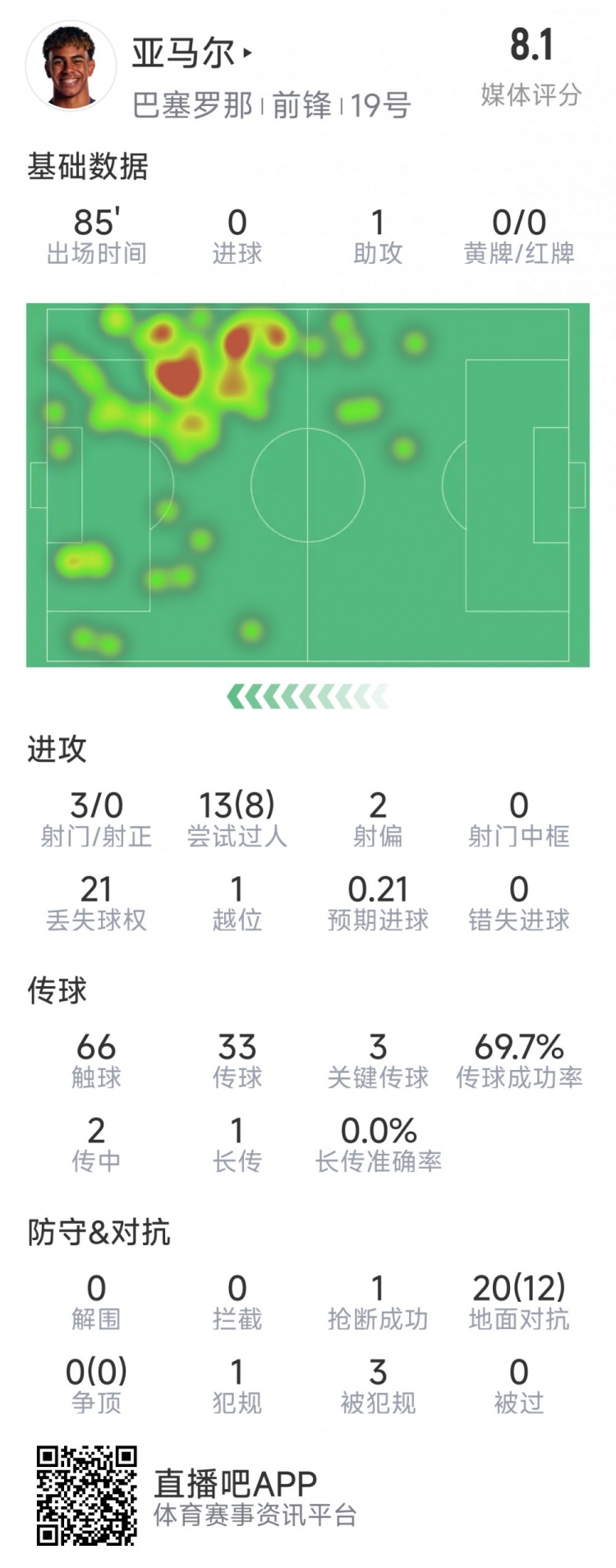  亞馬爾本場(chǎng)數(shù)據(jù)：1次助攻，3射0正，3次關(guān)鍵傳球，8次成功過(guò)人