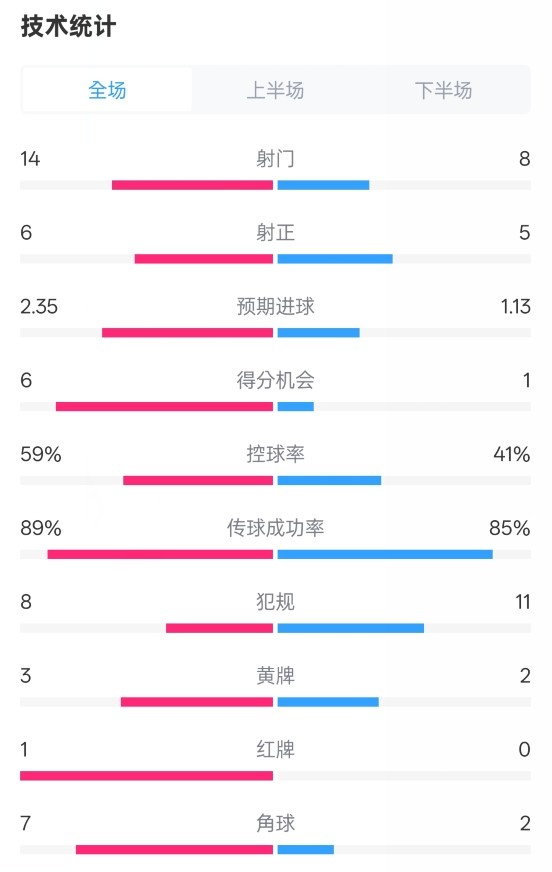  邁阿密國際2-2紐約城數(shù)據(jù)：射門14-8，射正6-5，控球率59%-41%