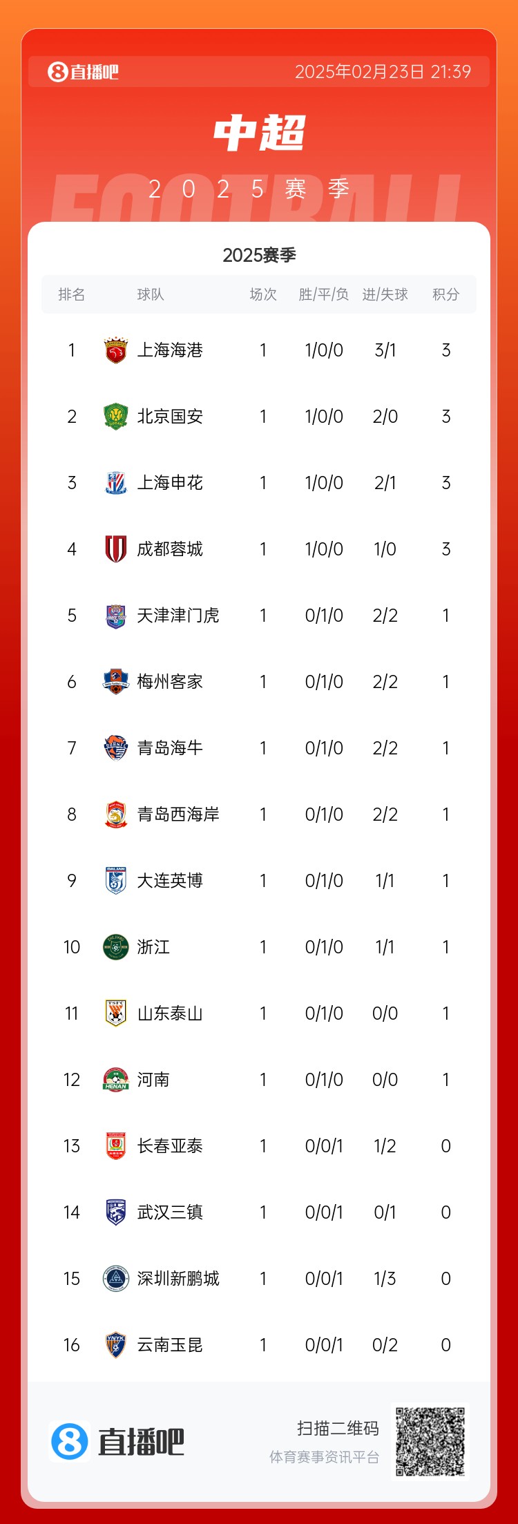  中超首輪積分榜：海港領(lǐng)跑，國安、申花、蓉城緊隨其后