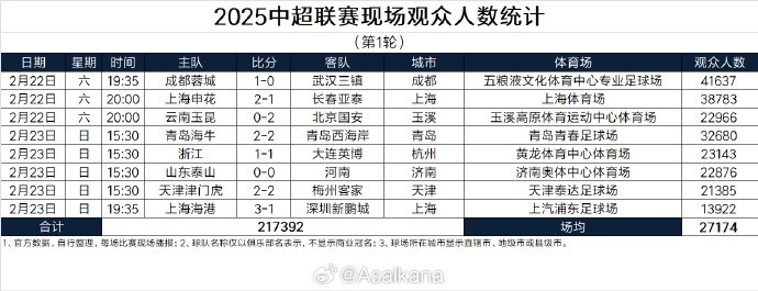  中超首輪觀眾人數(shù)：成都41637人居首，場(chǎng)均27174人