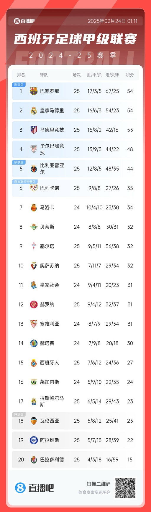  爭冠白熱化！西甲積分榜：巴薩、皇馬同分排1、2，馬競落后1分第3