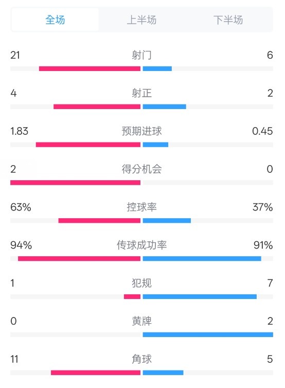  皇馬2-0赫羅納數(shù)據(jù)：射門21-6，射正4-2，控球率63%-37%