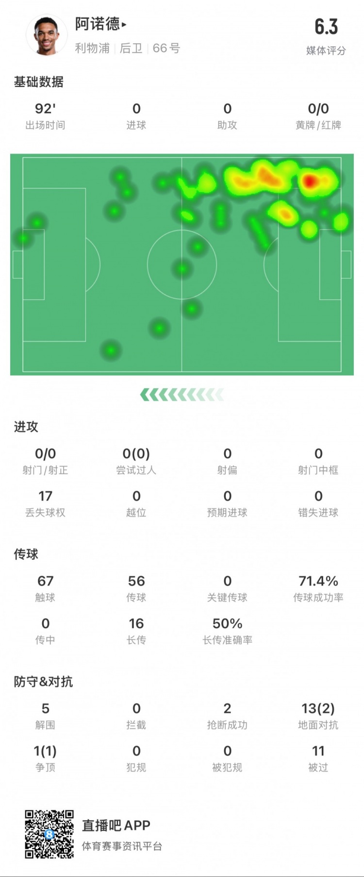  阿諾德本場數(shù)據(jù)：11次被過，14次對抗贏得3次，5次解圍