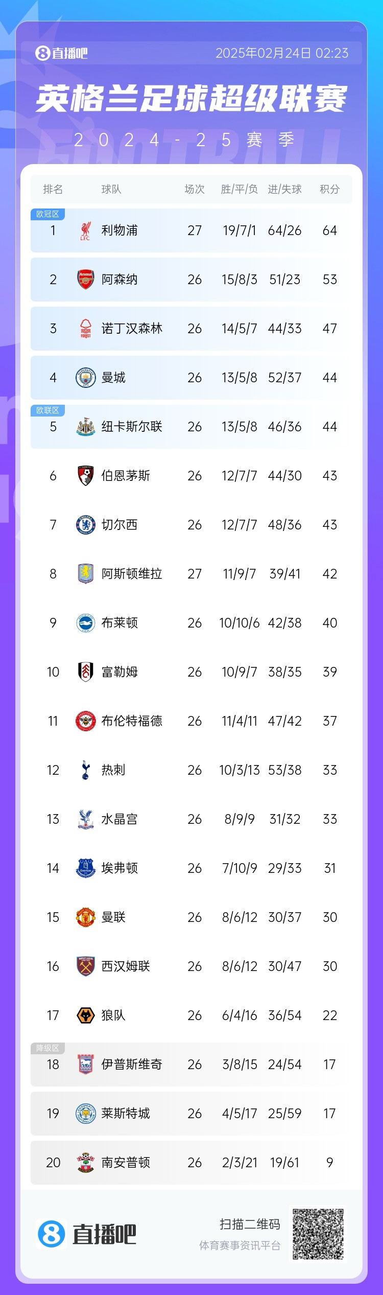  英超積分榜：利物浦多賽一場11分領(lǐng)跑，曼城仍排第4與紐卡同分