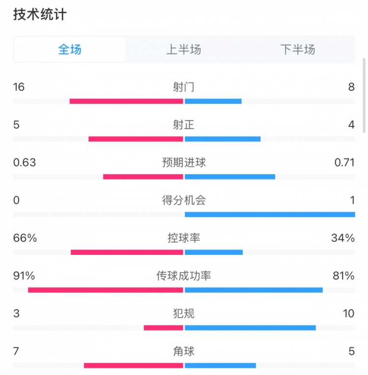  曼城0-2利物浦數(shù)據(jù)：控球率66%-34%，射門16-8，射正5-4