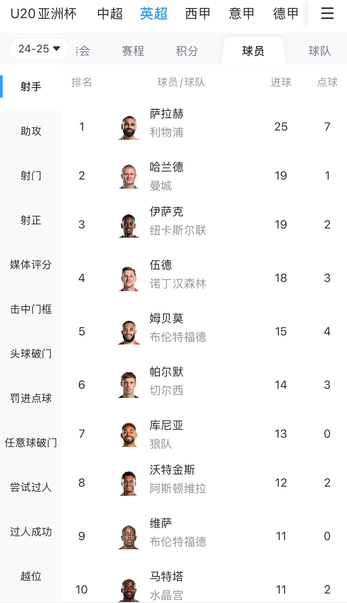  一度落后6球！英超射手榜：薩拉赫25球領(lǐng)跑，哈蘭德、伊薩克19球