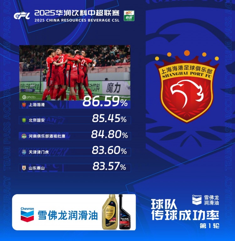  中超首輪傳球成功率排行榜：上海海港86.59%，高居第一