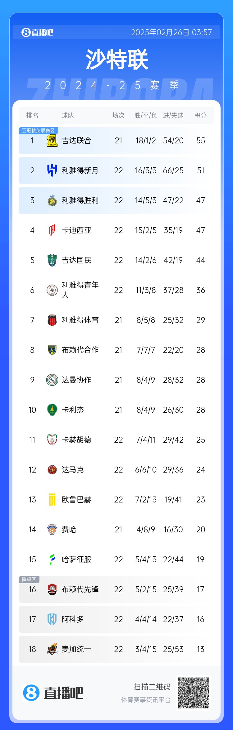  沙特聯(lián)積分榜：利雅得勝利升第3 吉達(dá)聯(lián)合領(lǐng)跑、利雅得新月第2
