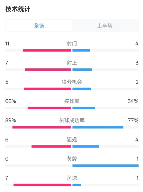  巴薩半場3-2馬競數(shù)據(jù)：射門11-4，射正7-3，控球率66%-34%