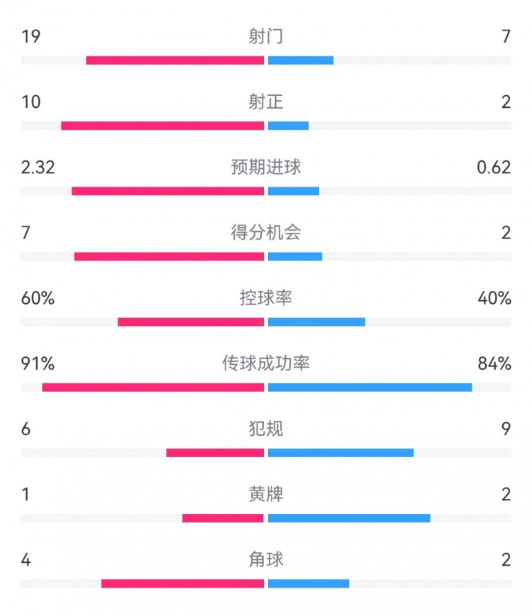  切爾西4-0圣徒數(shù)據(jù)：射門19-7，射正10-2，得分機會7-2