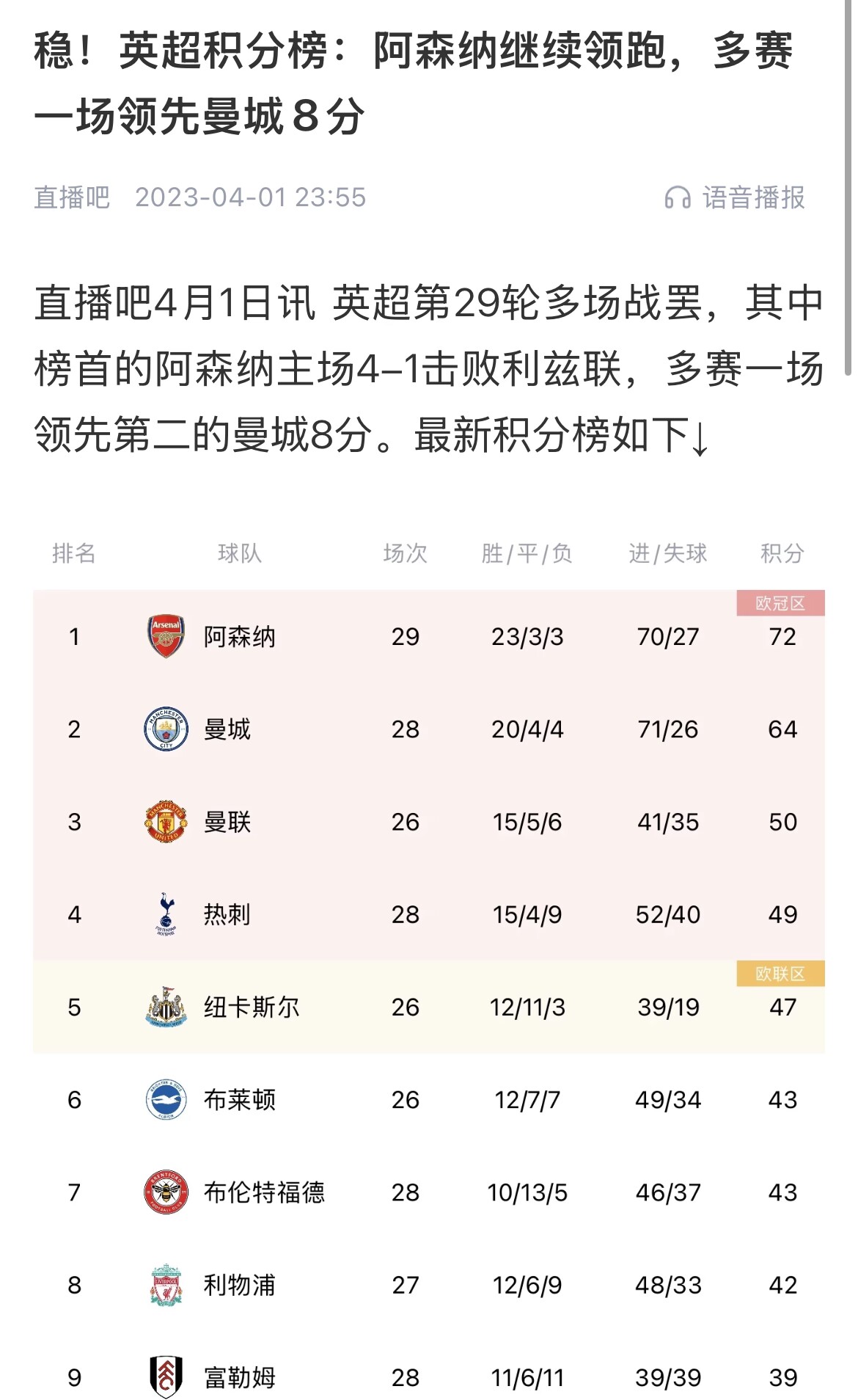  會有奇跡嗎？曼城上上賽季落后8分逆轉(zhuǎn)奪冠 槍手暫落后利物浦11分