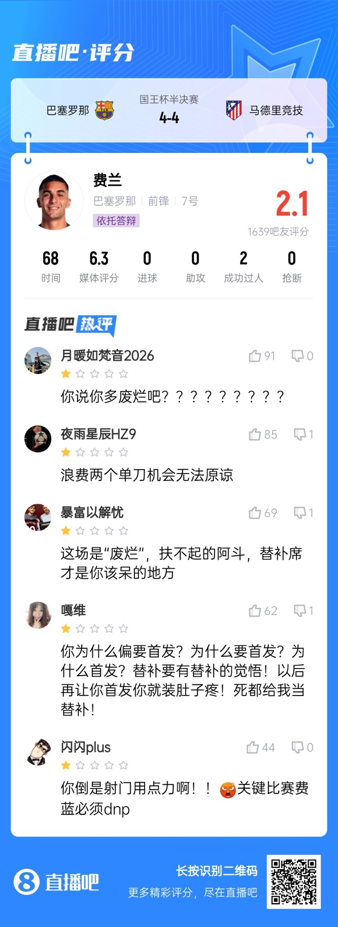  中鋒互換得慘案！費蘭首發(fā)2次錯失機會僅2.1分，對面小蜘蛛1球1助