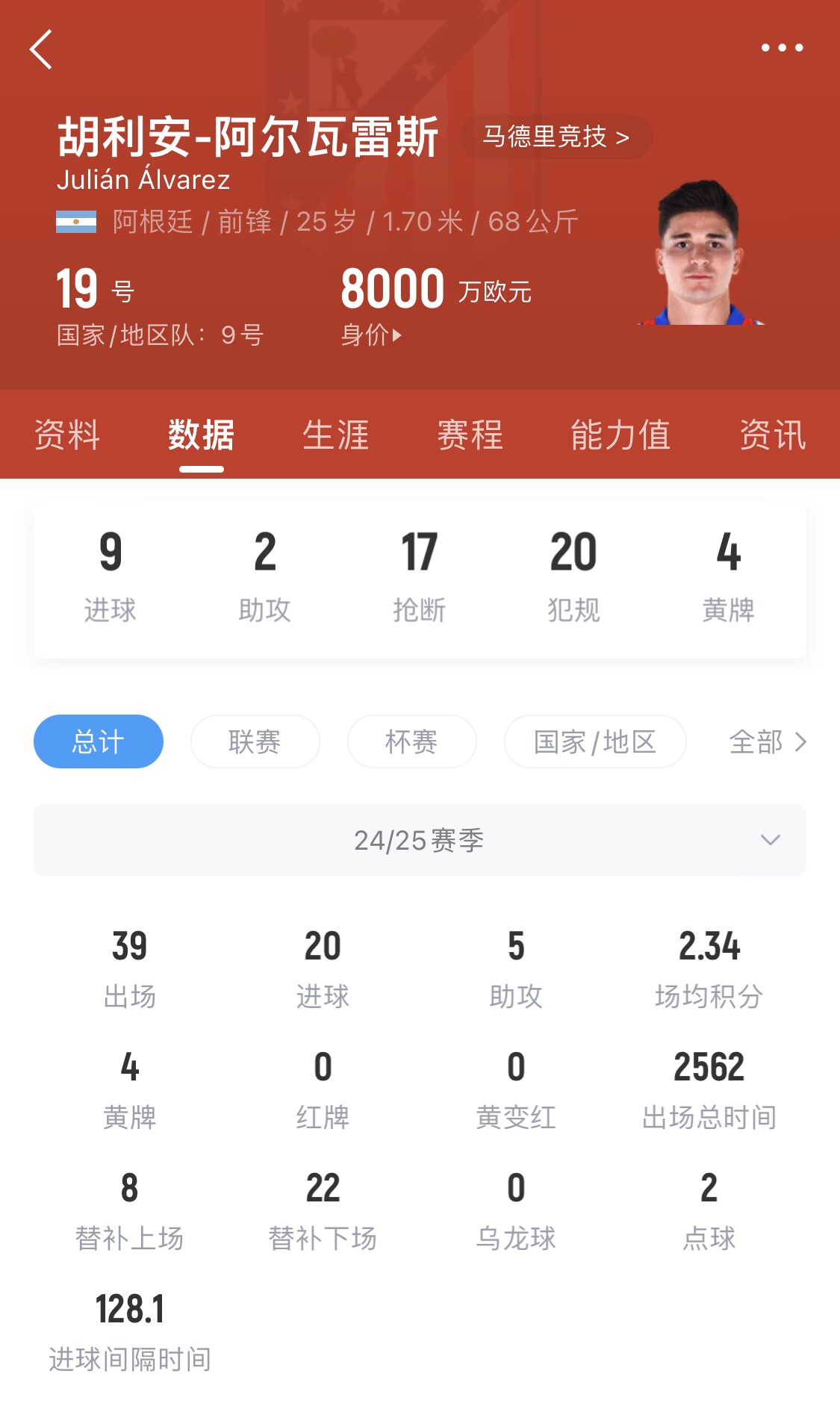  小蜘蛛本賽季已進(jìn)20球，遠(yuǎn)超哈蘭德之外的曼城中前場(chǎng)球員