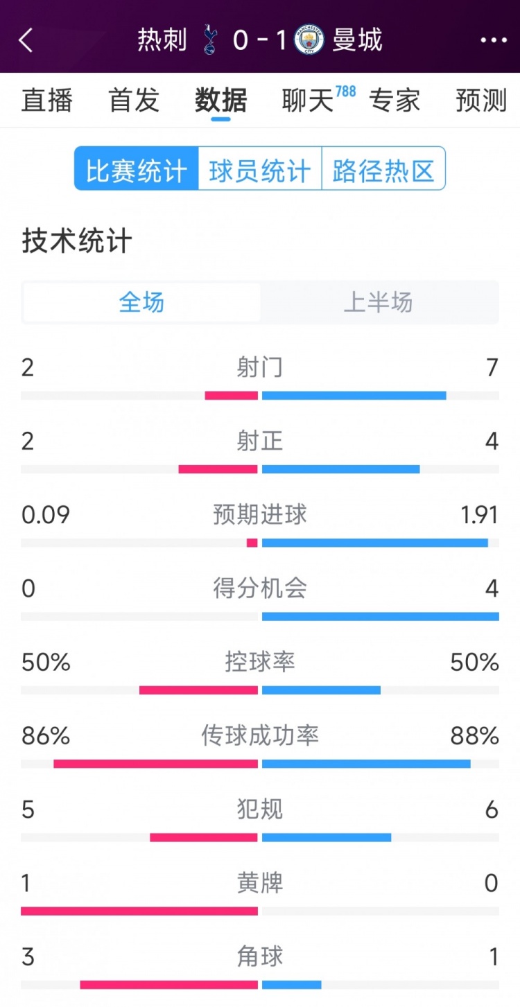  曼城vs熱刺半場數(shù)據(jù)：射門7-2，射正4-2，得分機(jī)會4-0
