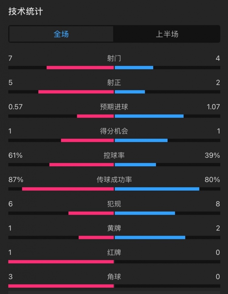  曼聯(lián)vs伊鎮(zhèn)半場數(shù)據(jù)：射門7-4，射正5-2，控球率61%-39%，角球3-0