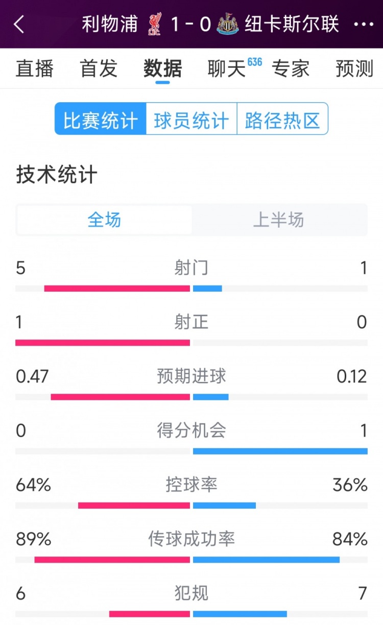  利物浦vs紐卡半場(chǎng)數(shù)據(jù)：射門5-1，射正1-0，得分機(jī)會(huì)0-1