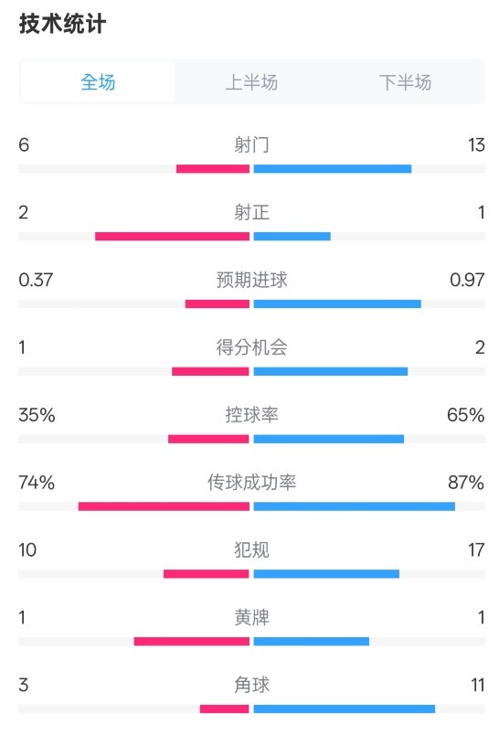  森林0-0阿森納全場(chǎng)數(shù)據(jù)：射門(mén)6-13，射正2-1，控球率35%-65%