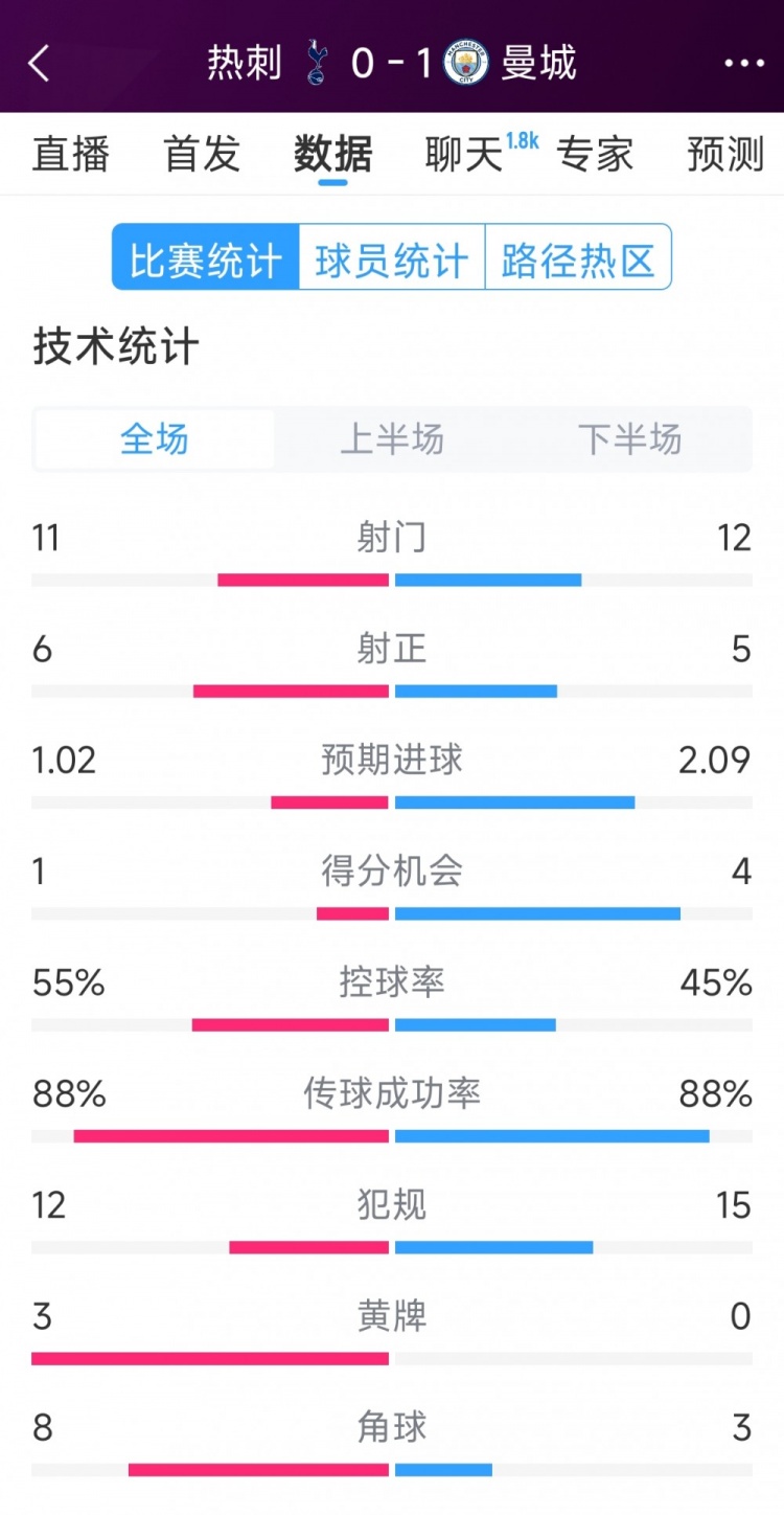  曼城1-0熱刺全場(chǎng)數(shù)據(jù)：射門(mén)12-11，射正5-6，得分機(jī)會(huì)4-2