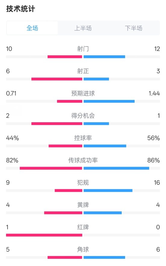  曼聯(lián)3-2伊鎮(zhèn)數(shù)據(jù)：射門(mén)10-12，射正6-3，控球率44%-56%，紅牌1-0