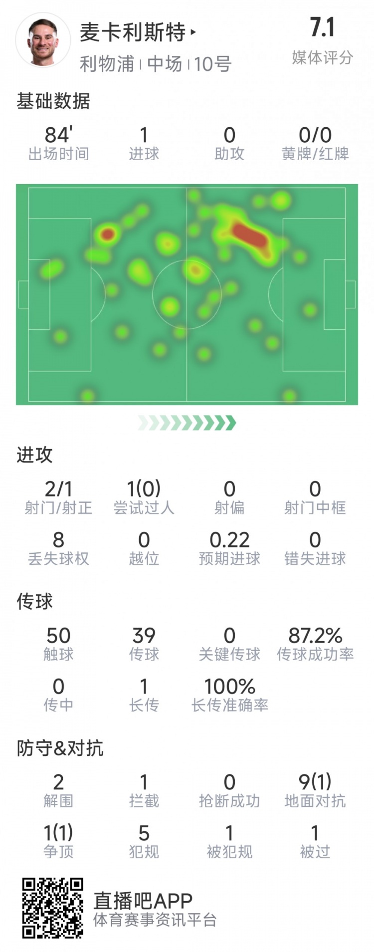  麥卡利斯特本場(chǎng)數(shù)據(jù)：1粒進(jìn)球，2射1正，2次解圍