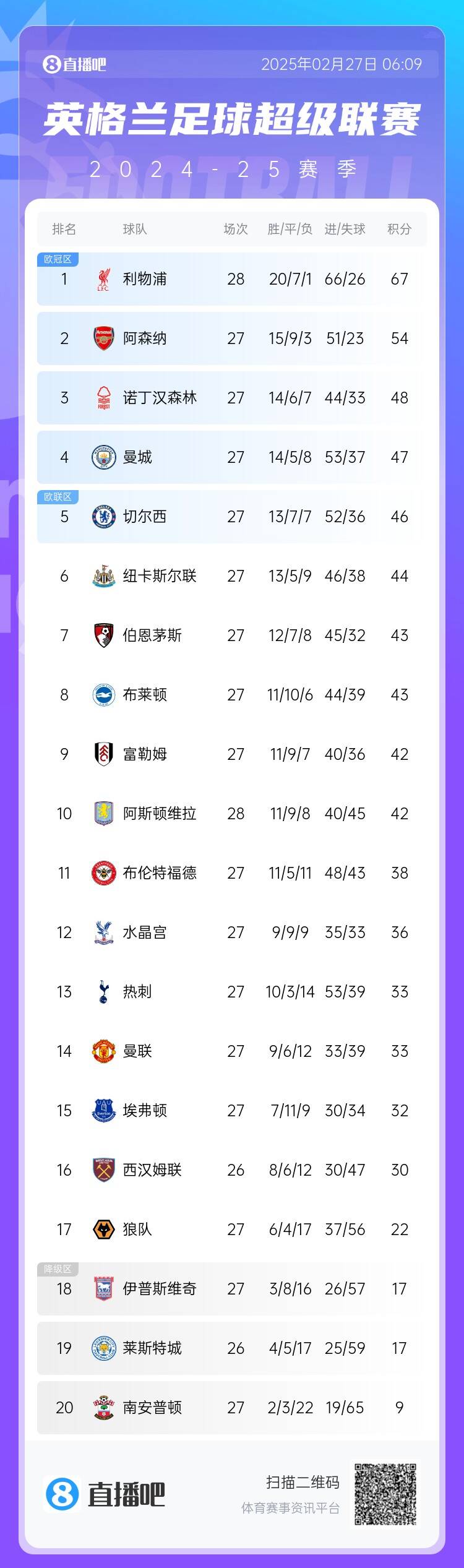  英超積分榜：利物浦先賽13分領(lǐng)跑 阿森納第2、森林第3、曼城第4
