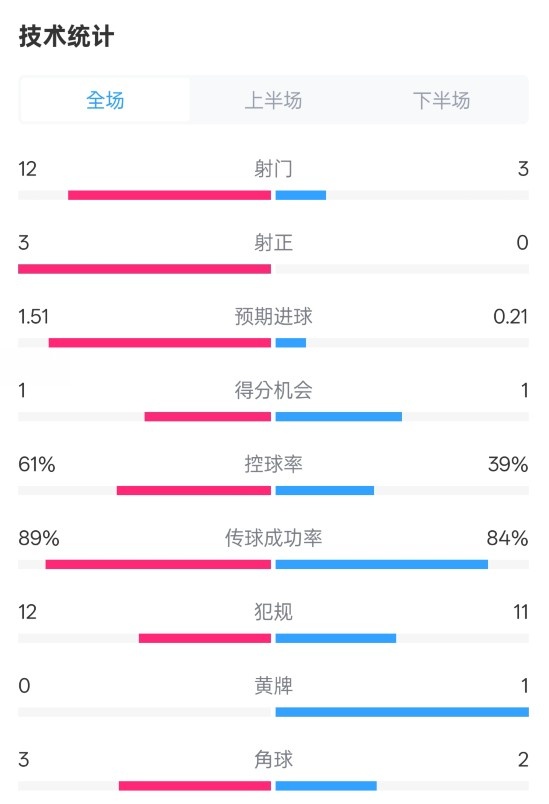  利物浦2-0紐卡全場(chǎng)數(shù)據(jù)：射門12-3，射正3-0，控球率61%-39%