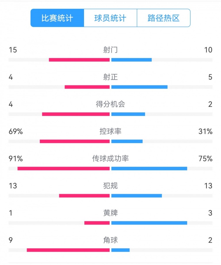  點球告負(fù)！尤文恩波利數(shù)據(jù)：射門15-10，射正4-5，得分機(jī)會4-2