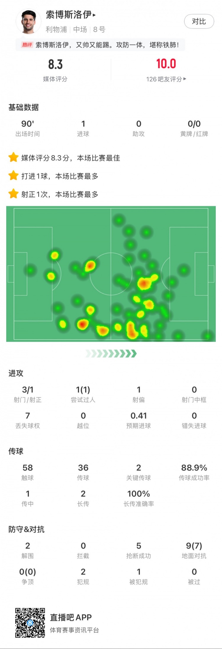  索博斯洛伊本場1粒進(jìn)球，2次關(guān)鍵傳球，5次搶斷，9次對抗贏7次